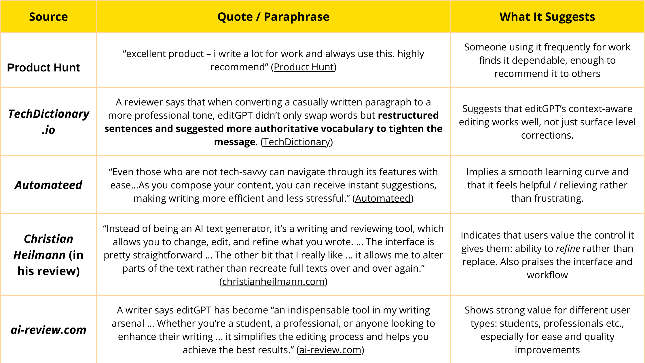 What Users & Reviewers Are Saying About editGPT 