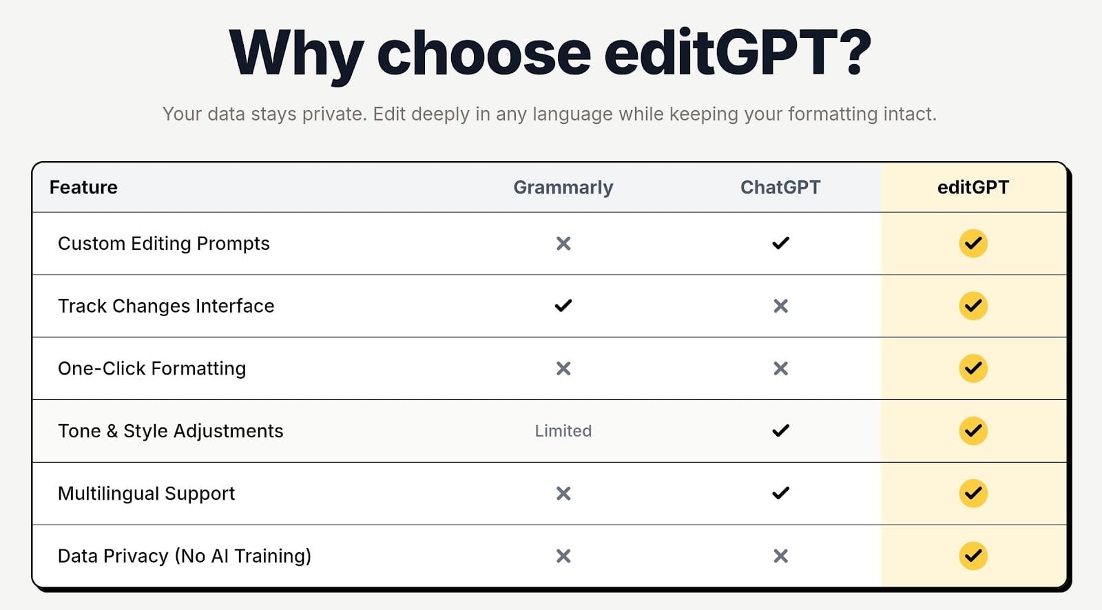 editGPT AI Proofreader, Grammarly, and ChatGPT features